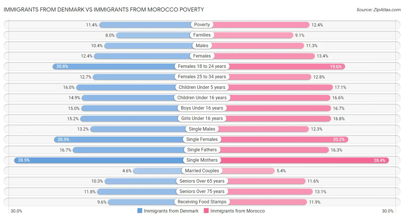 Immigrants from Denmark vs Immigrants from Morocco Poverty