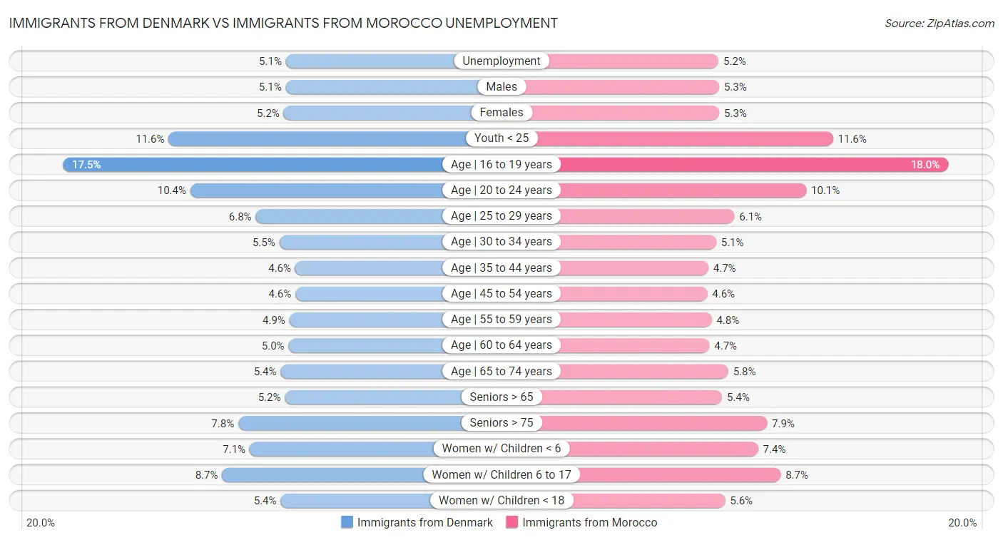 Immigrants from Denmark vs Immigrants from Morocco Unemployment