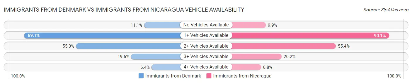 Immigrants from Denmark vs Immigrants from Nicaragua Vehicle Availability