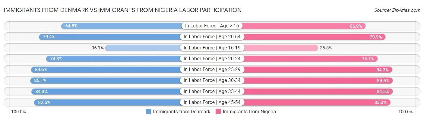 Immigrants from Denmark vs Immigrants from Nigeria Labor Participation