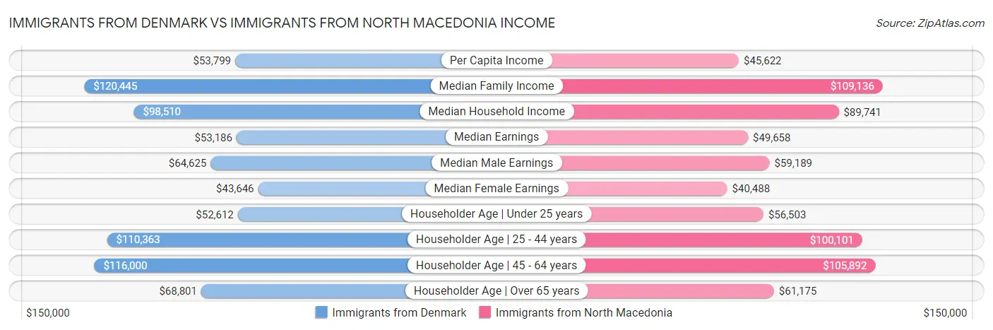 Immigrants from Denmark vs Immigrants from North Macedonia Income