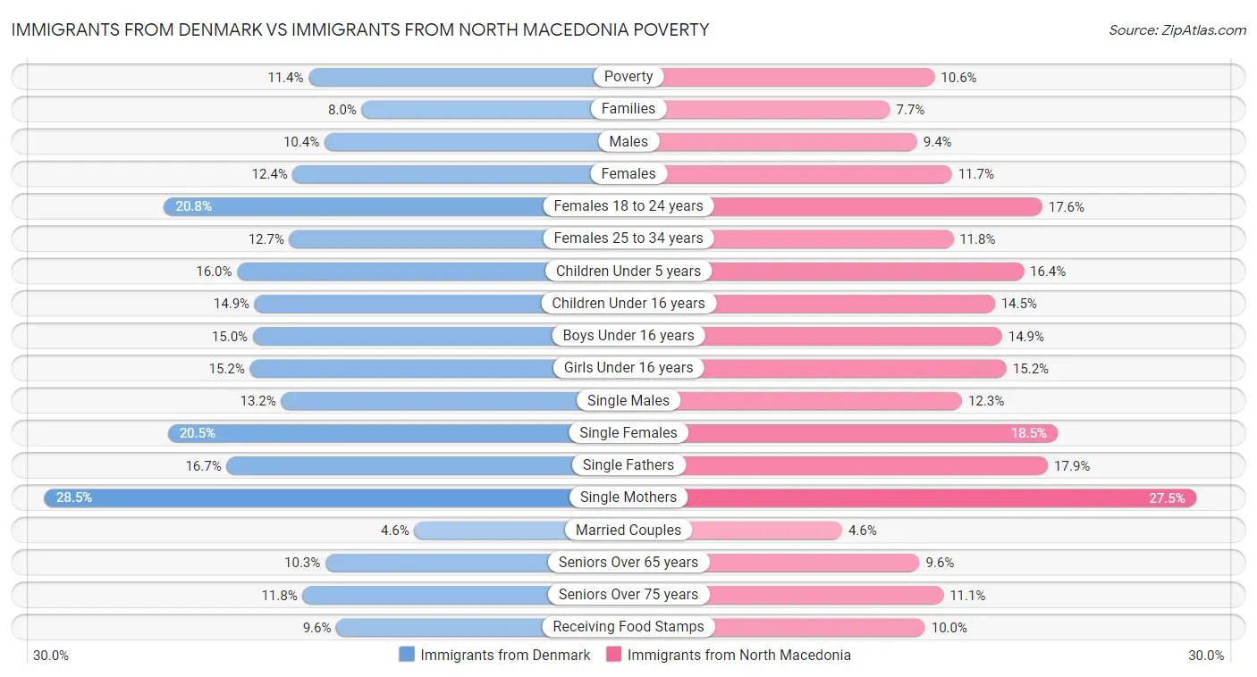 Immigrants from Denmark vs Immigrants from North Macedonia Poverty
