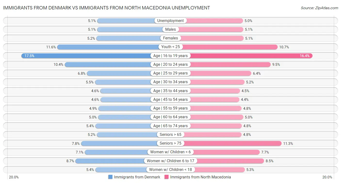 Immigrants from Denmark vs Immigrants from North Macedonia Unemployment