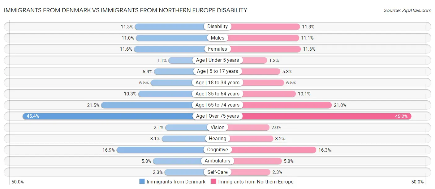 Immigrants from Denmark vs Immigrants from Northern Europe Disability