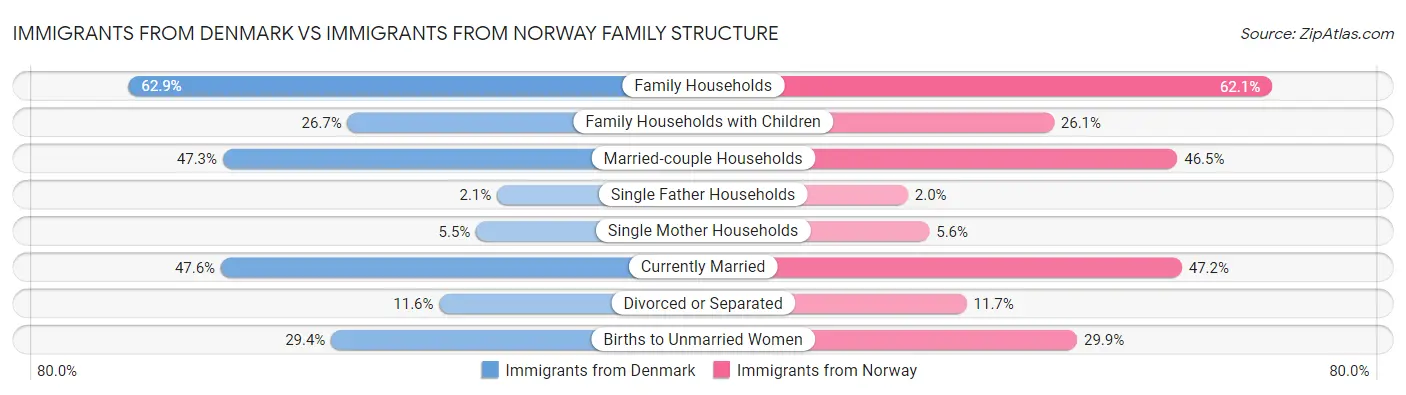 Immigrants from Denmark vs Immigrants from Norway Family Structure