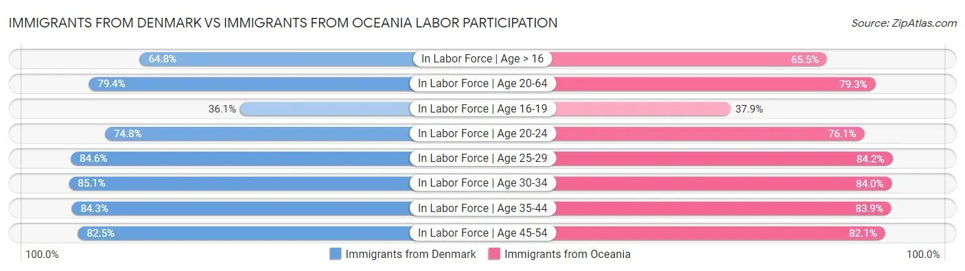 Immigrants from Denmark vs Immigrants from Oceania Labor Participation