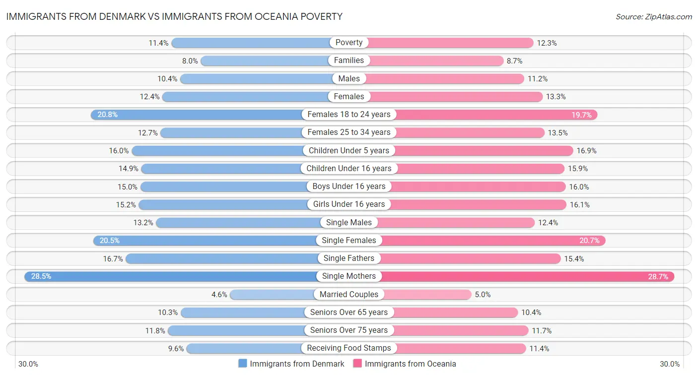 Immigrants from Denmark vs Immigrants from Oceania Poverty
