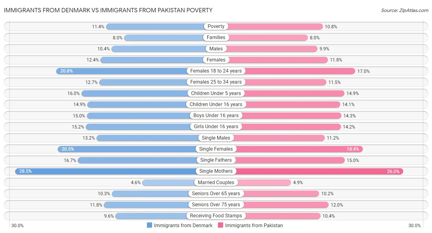 Immigrants from Denmark vs Immigrants from Pakistan Poverty