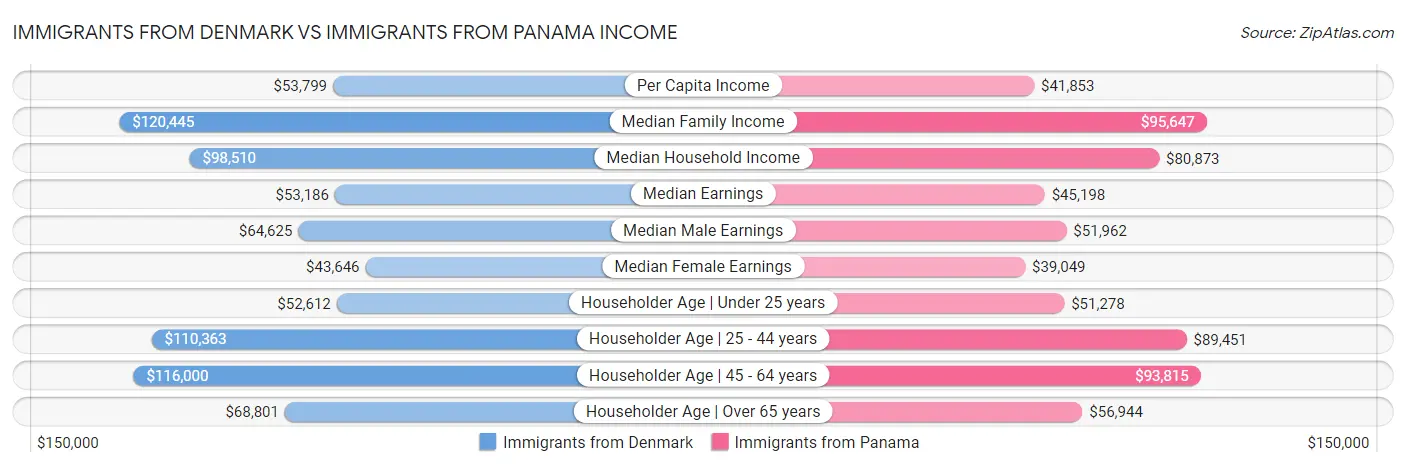 Immigrants from Denmark vs Immigrants from Panama Income