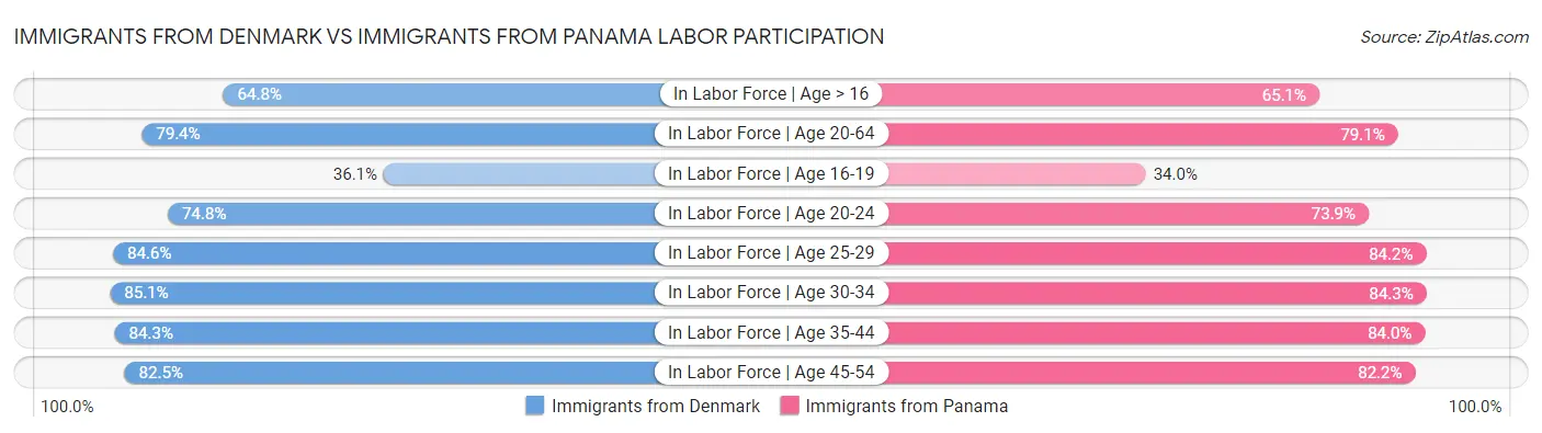 Immigrants from Denmark vs Immigrants from Panama Labor Participation