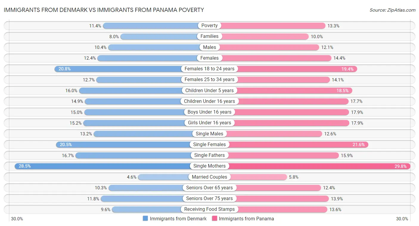 Immigrants from Denmark vs Immigrants from Panama Poverty