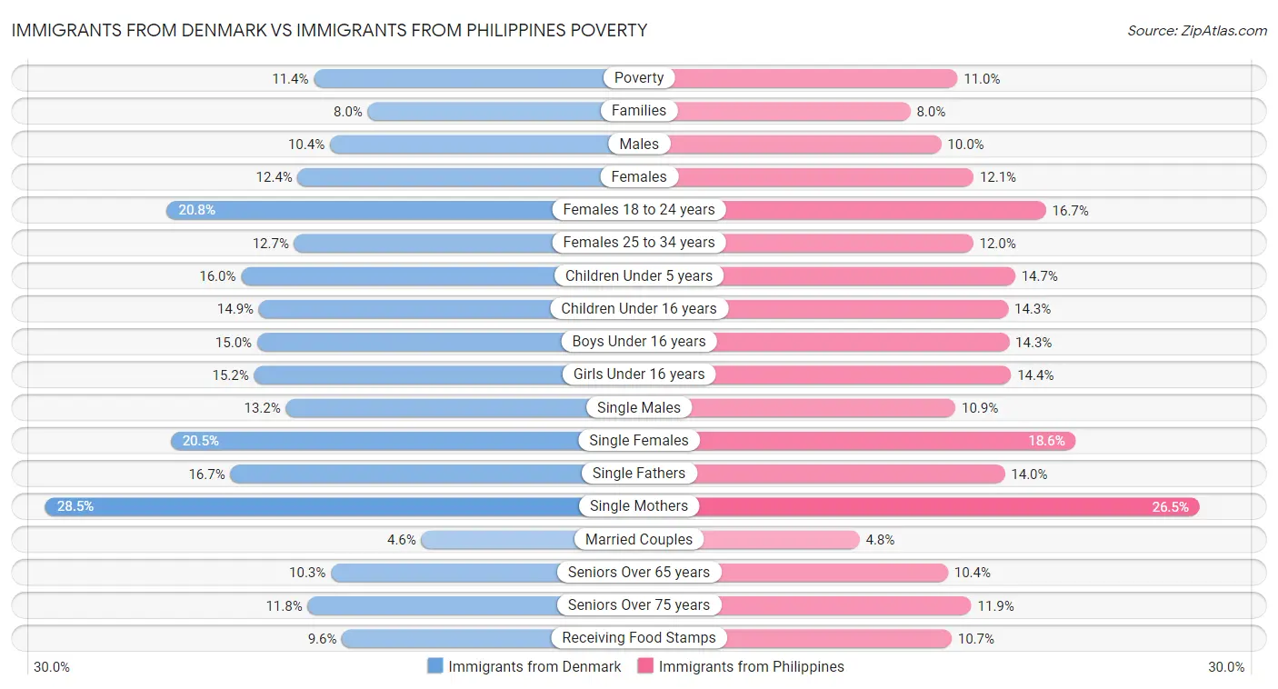 Immigrants from Denmark vs Immigrants from Philippines Poverty