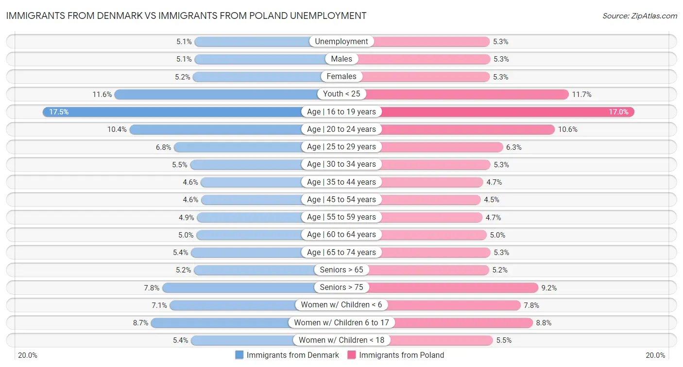 Immigrants from Denmark vs Immigrants from Poland Unemployment