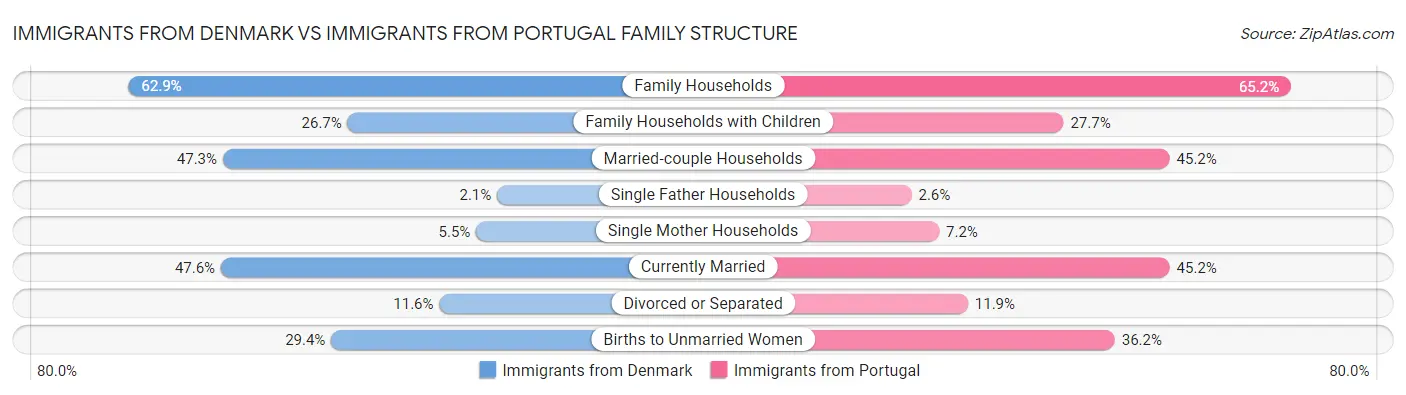 Immigrants from Denmark vs Immigrants from Portugal Family Structure