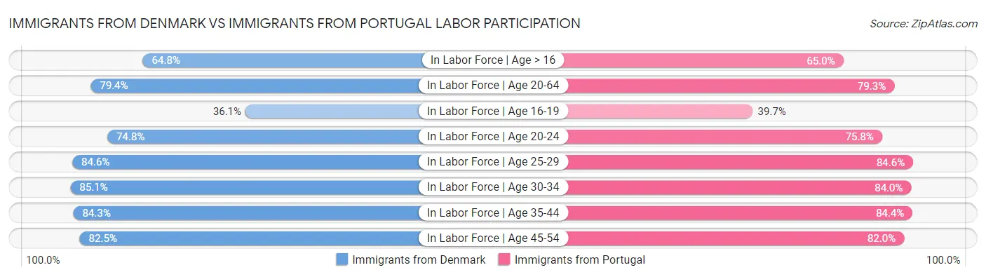 Immigrants from Denmark vs Immigrants from Portugal Labor Participation