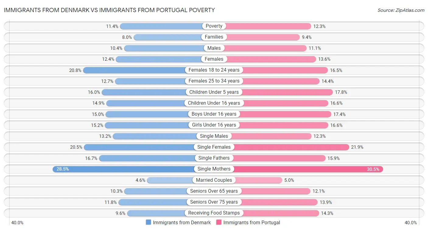 Immigrants from Denmark vs Immigrants from Portugal Poverty