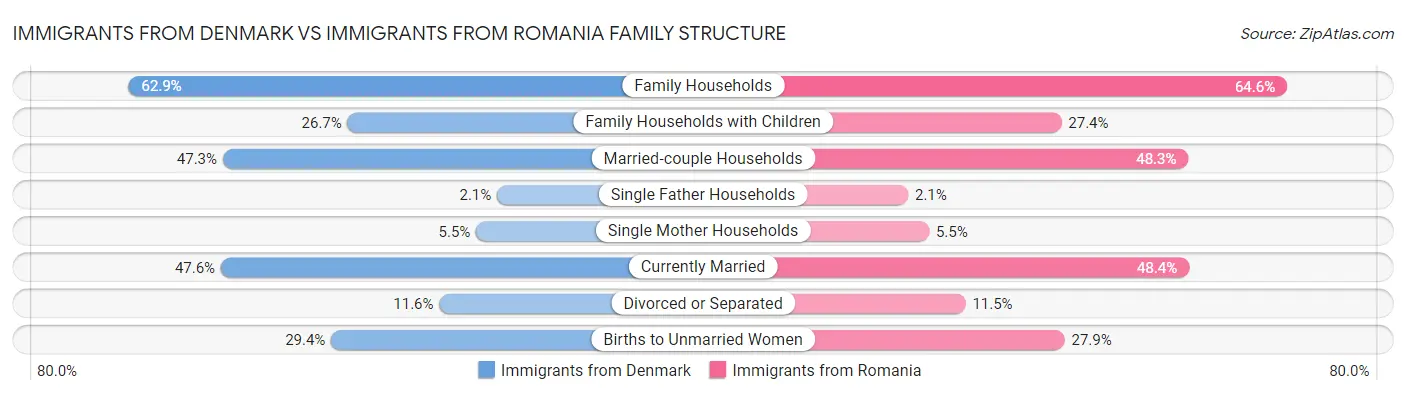 Immigrants from Denmark vs Immigrants from Romania Family Structure