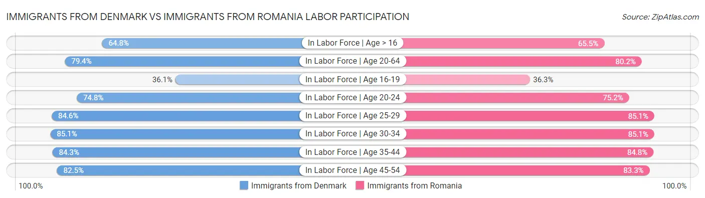 Immigrants from Denmark vs Immigrants from Romania Labor Participation