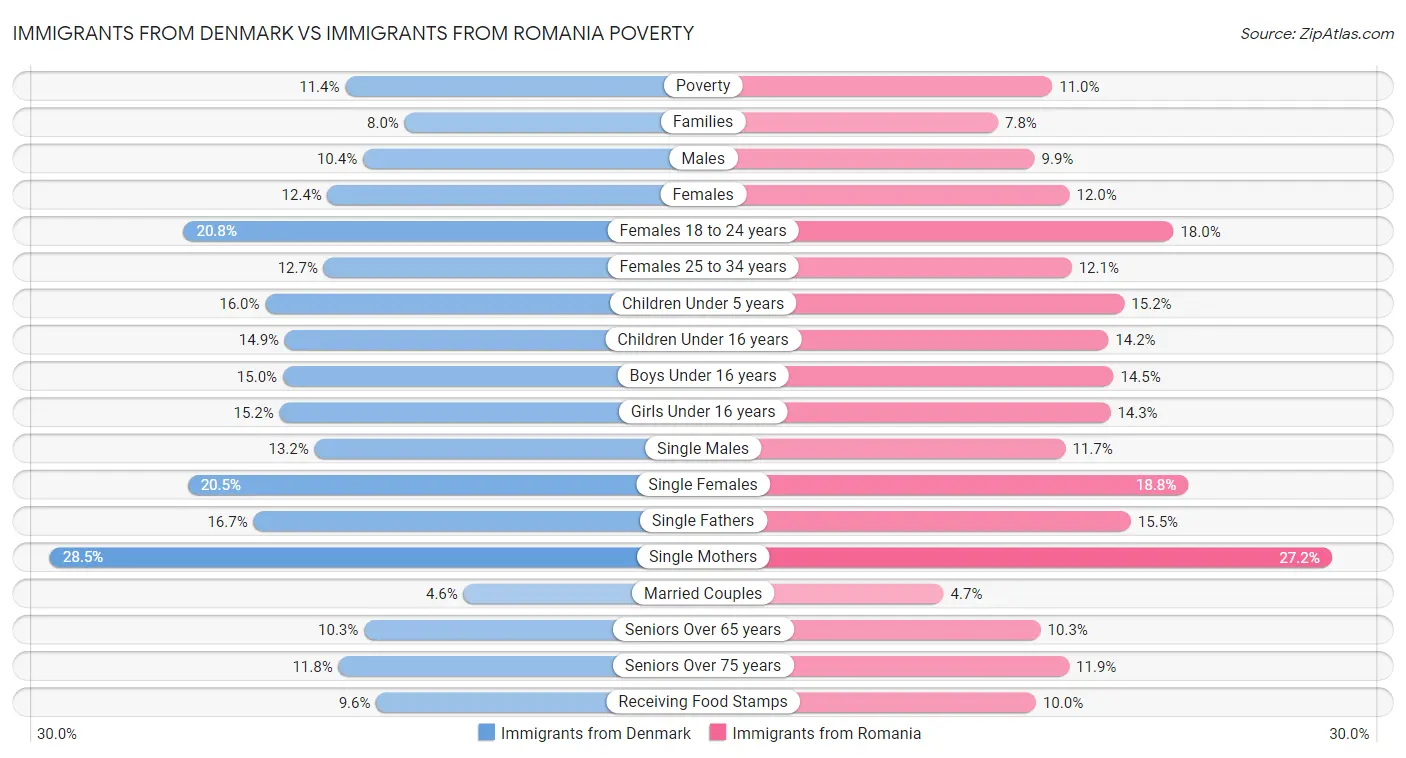 Immigrants from Denmark vs Immigrants from Romania Poverty