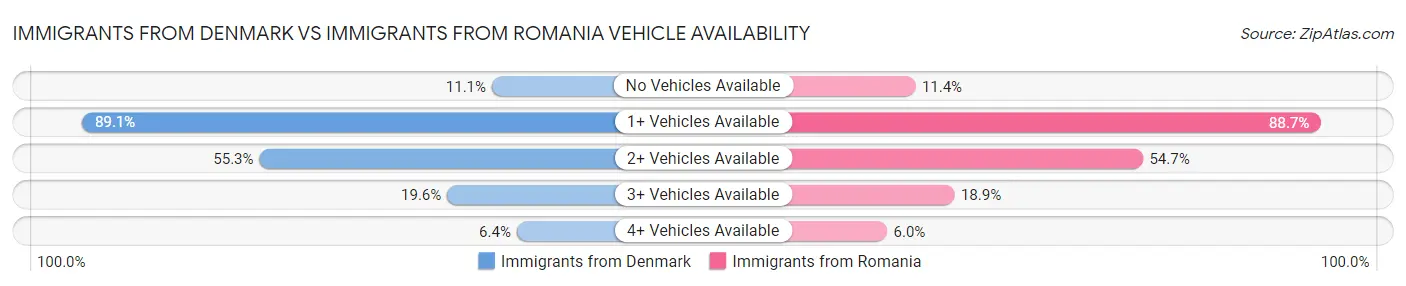 Immigrants from Denmark vs Immigrants from Romania Vehicle Availability