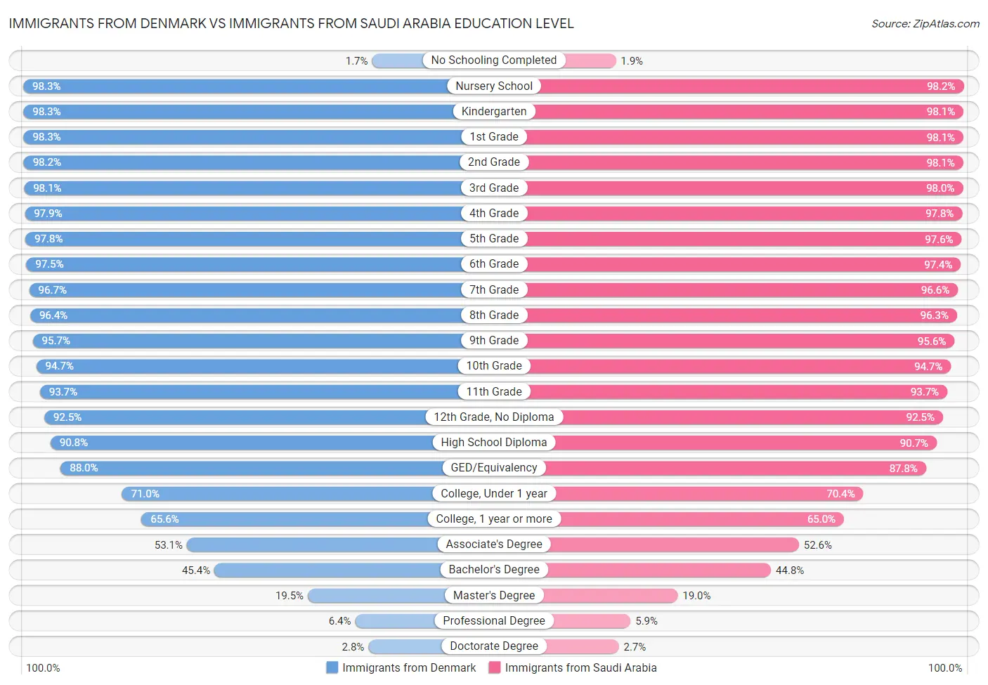 Immigrants from Denmark vs Immigrants from Saudi Arabia Education Level
