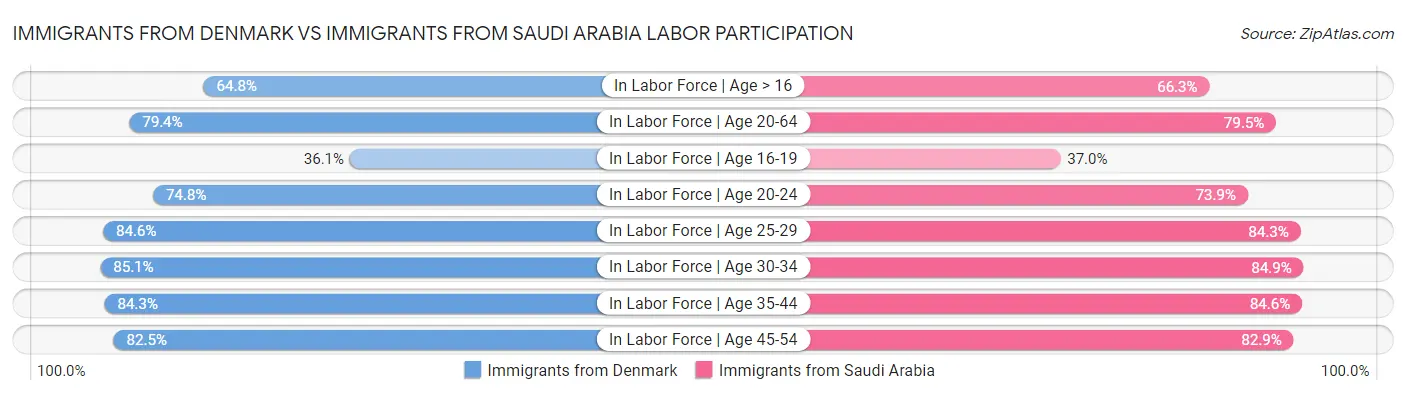 Immigrants from Denmark vs Immigrants from Saudi Arabia Labor Participation