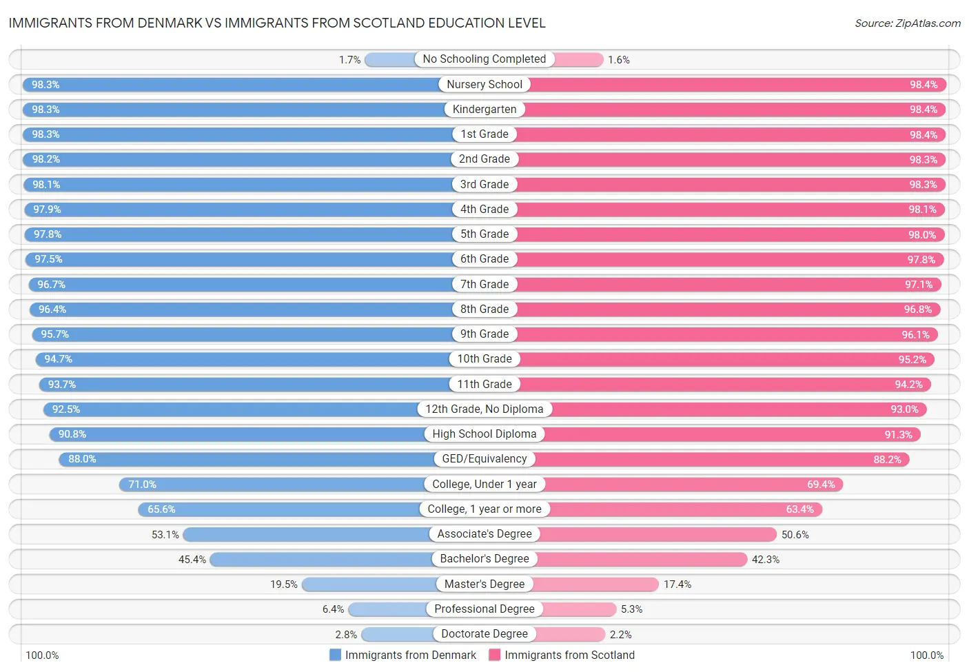 Immigrants from Denmark vs Immigrants from Scotland Education Level