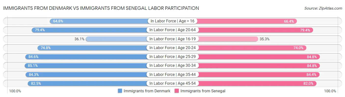Immigrants from Denmark vs Immigrants from Senegal Labor Participation