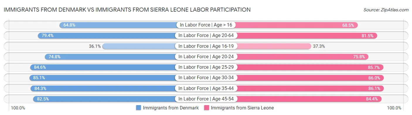 Immigrants from Denmark vs Immigrants from Sierra Leone Labor Participation