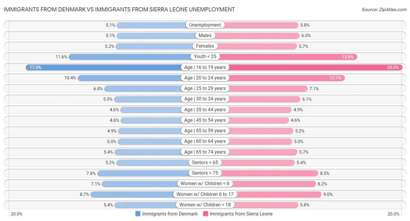 Immigrants from Denmark vs Immigrants from Sierra Leone Unemployment