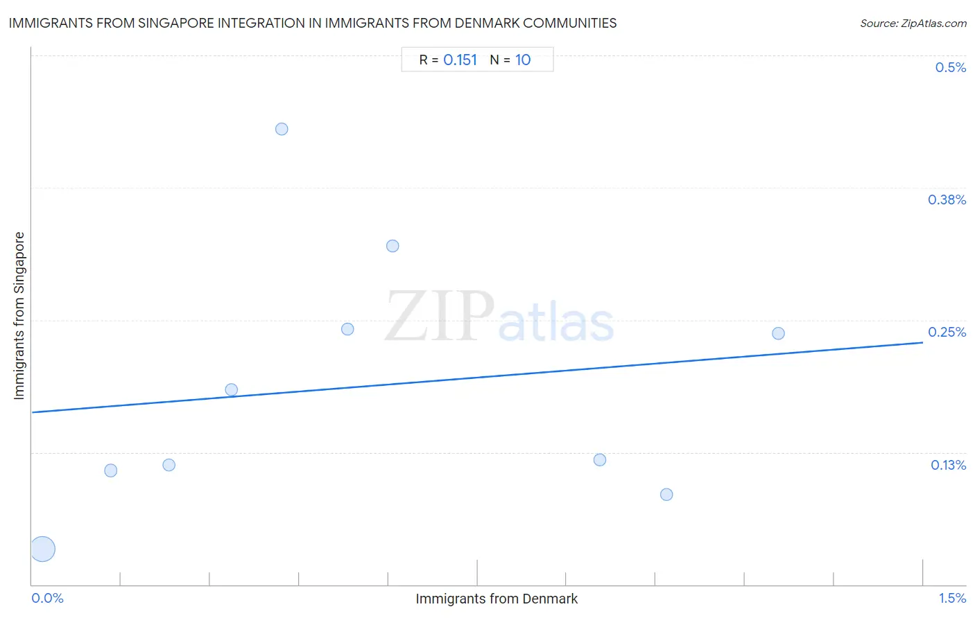 Immigrants from Denmark Integration in Immigrants from Singapore Communities