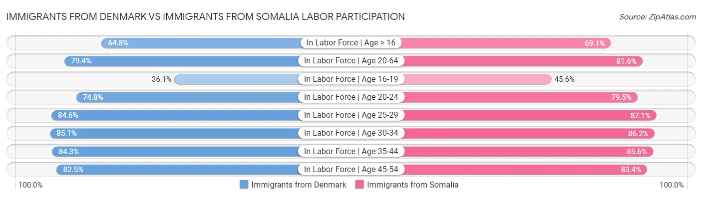Immigrants from Denmark vs Immigrants from Somalia Labor Participation
