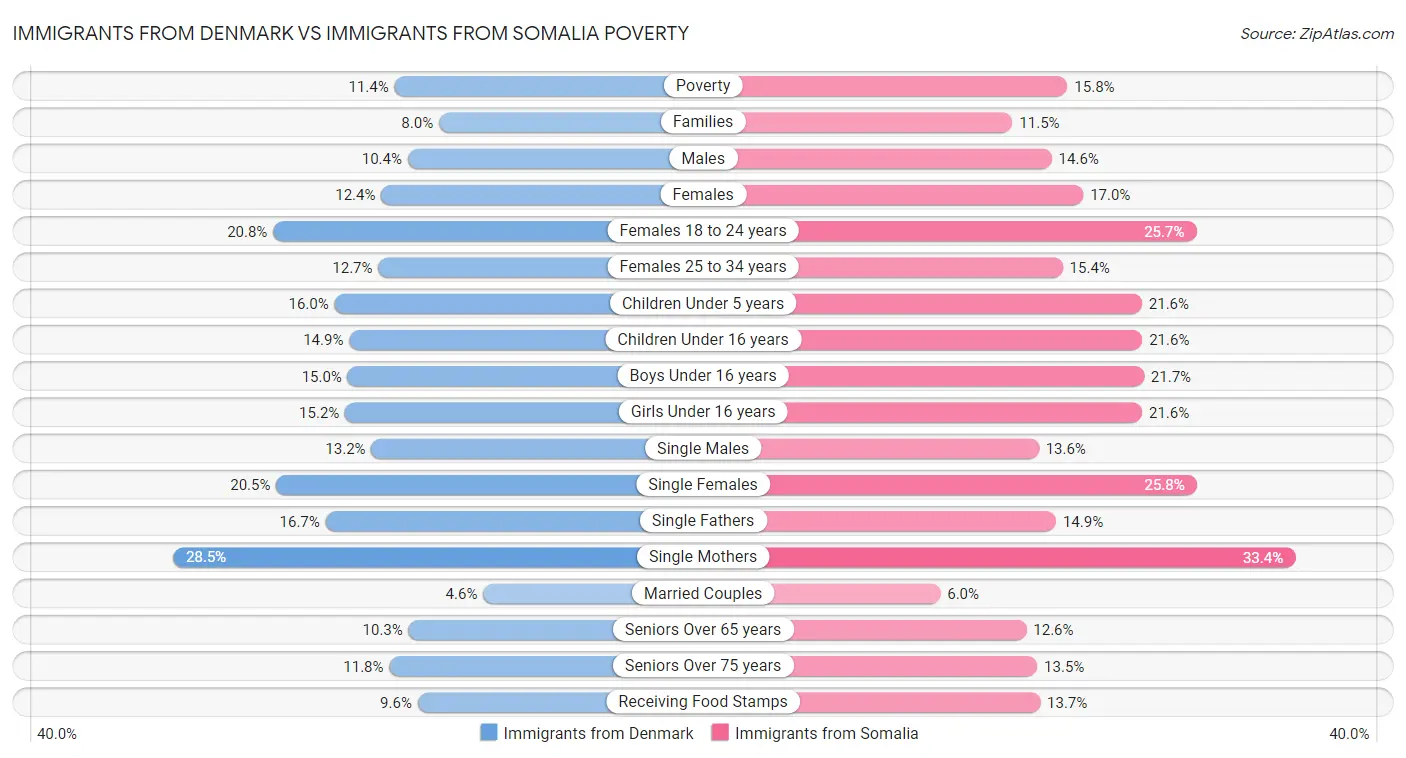 Immigrants from Denmark vs Immigrants from Somalia Poverty