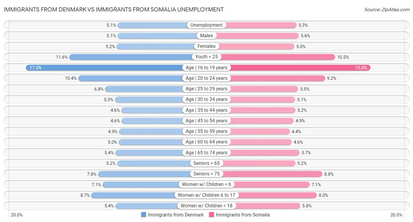 Immigrants from Denmark vs Immigrants from Somalia Unemployment