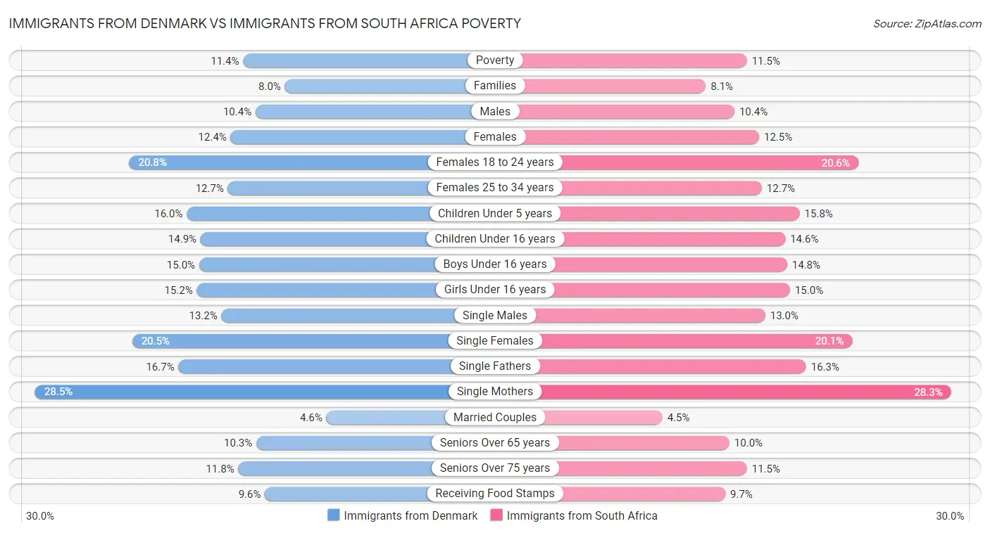 Immigrants from Denmark vs Immigrants from South Africa Poverty