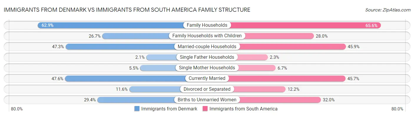 Immigrants from Denmark vs Immigrants from South America Family Structure
