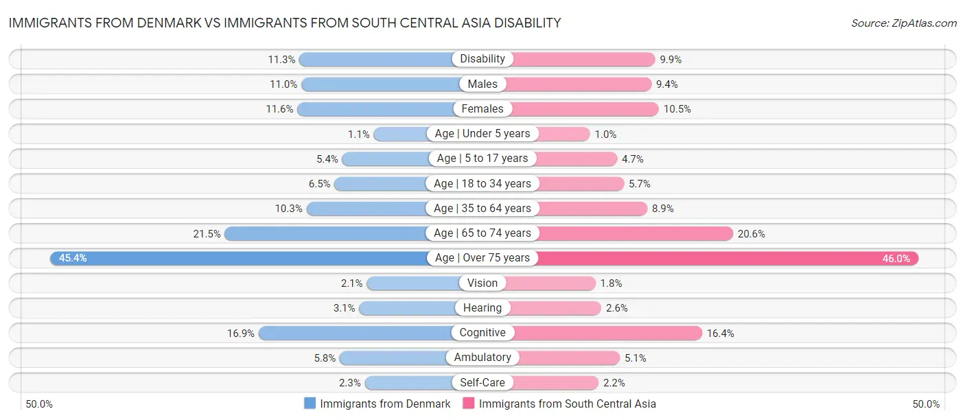 Immigrants from Denmark vs Immigrants from South Central Asia Disability