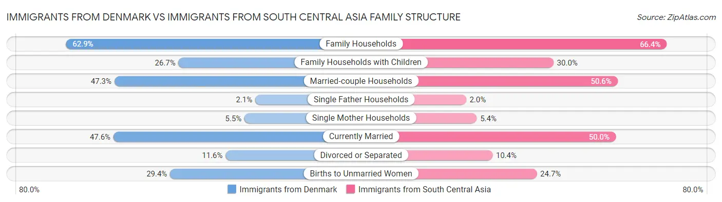 Immigrants from Denmark vs Immigrants from South Central Asia Family Structure