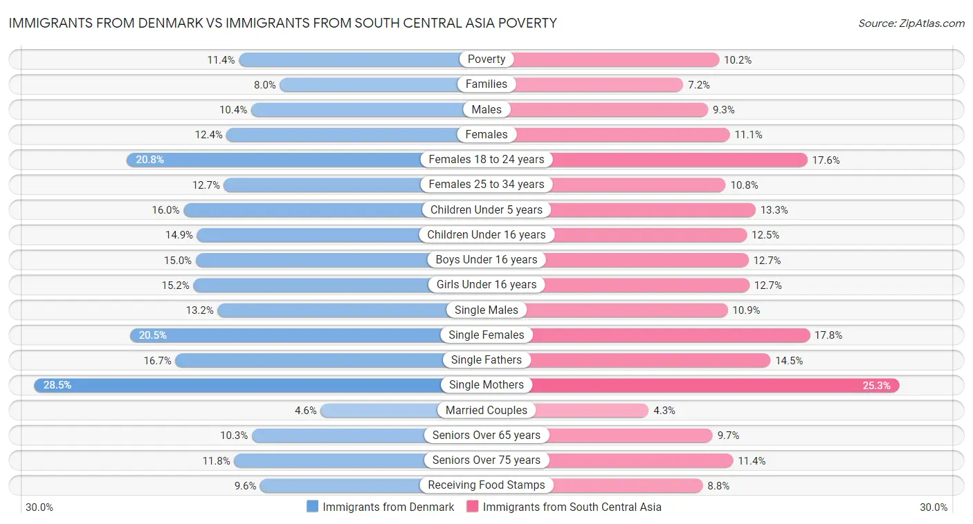Immigrants from Denmark vs Immigrants from South Central Asia Poverty