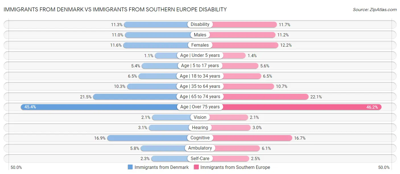 Immigrants from Denmark vs Immigrants from Southern Europe Disability
