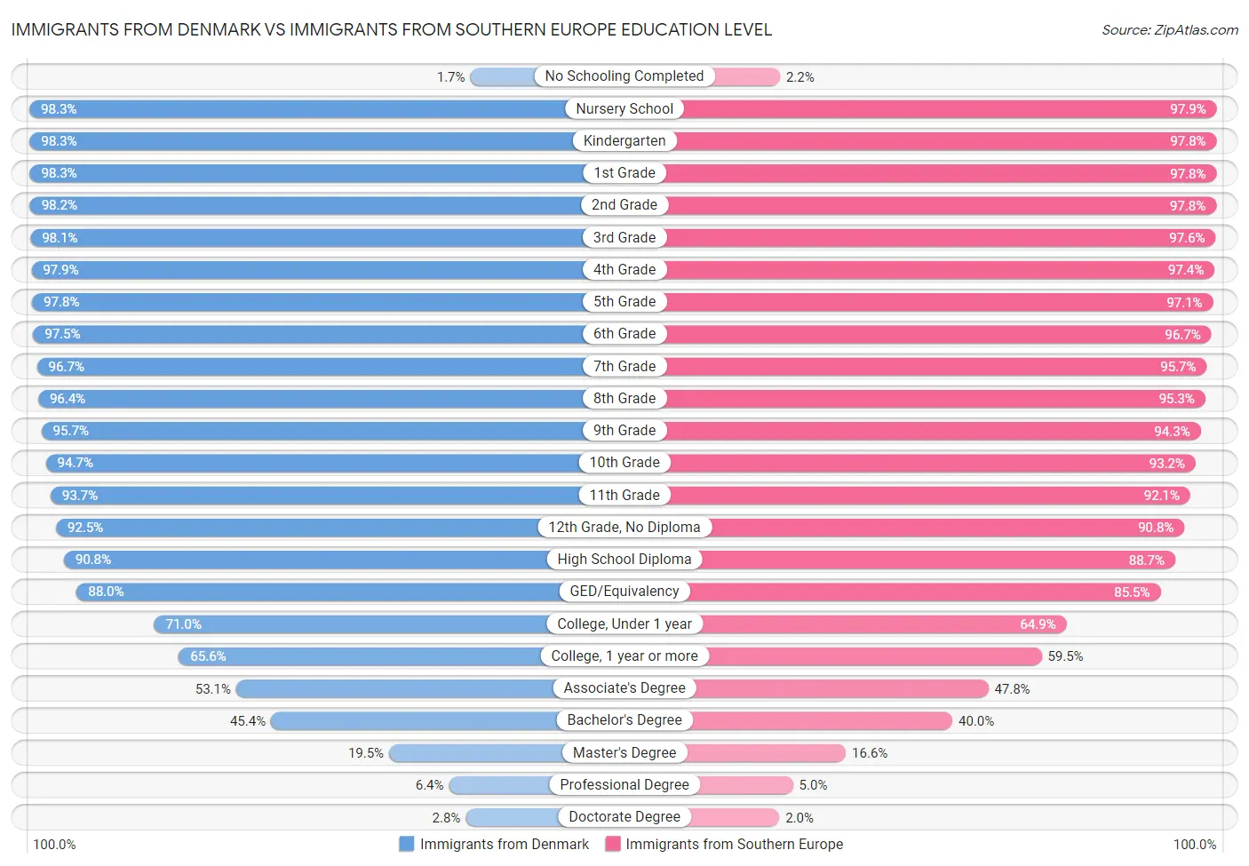 Immigrants from Denmark vs Immigrants from Southern Europe Education Level