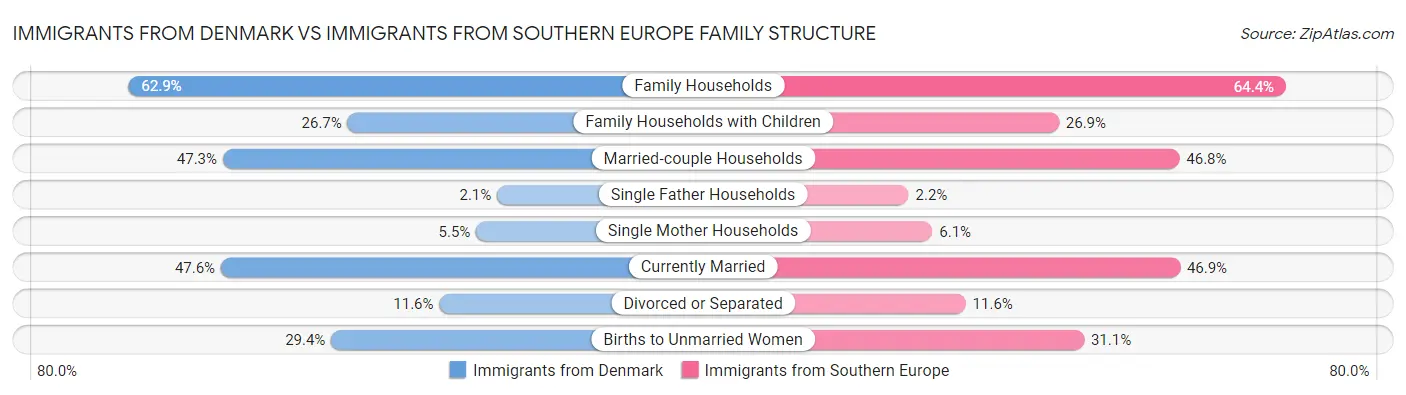 Immigrants from Denmark vs Immigrants from Southern Europe Family Structure