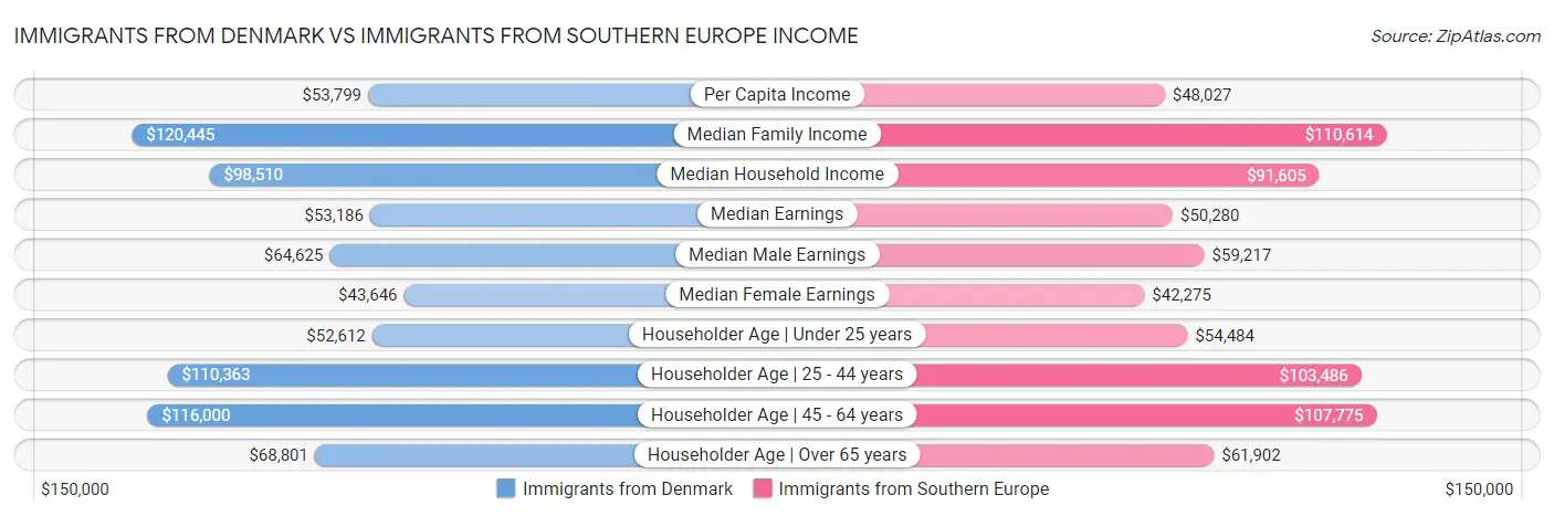 Immigrants from Denmark vs Immigrants from Southern Europe Income