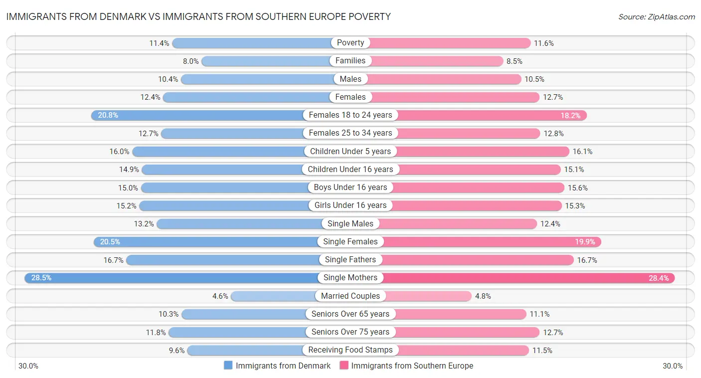 Immigrants from Denmark vs Immigrants from Southern Europe Poverty