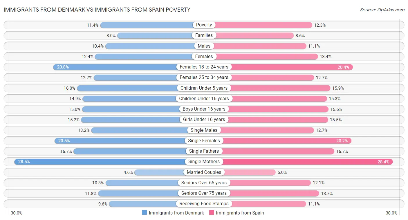 Immigrants from Denmark vs Immigrants from Spain Poverty