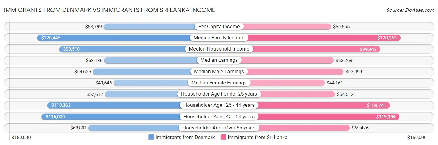 Immigrants from Denmark vs Immigrants from Sri Lanka Income