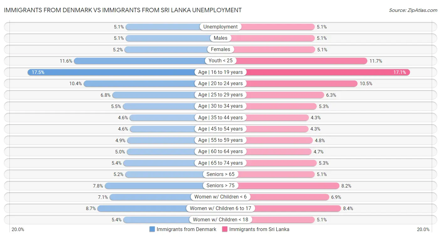 Immigrants from Denmark vs Immigrants from Sri Lanka Unemployment