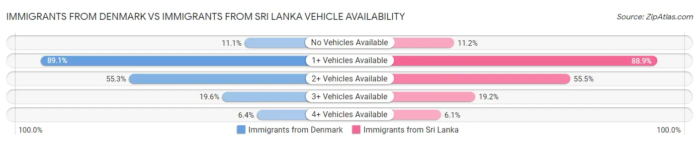 Immigrants from Denmark vs Immigrants from Sri Lanka Vehicle Availability