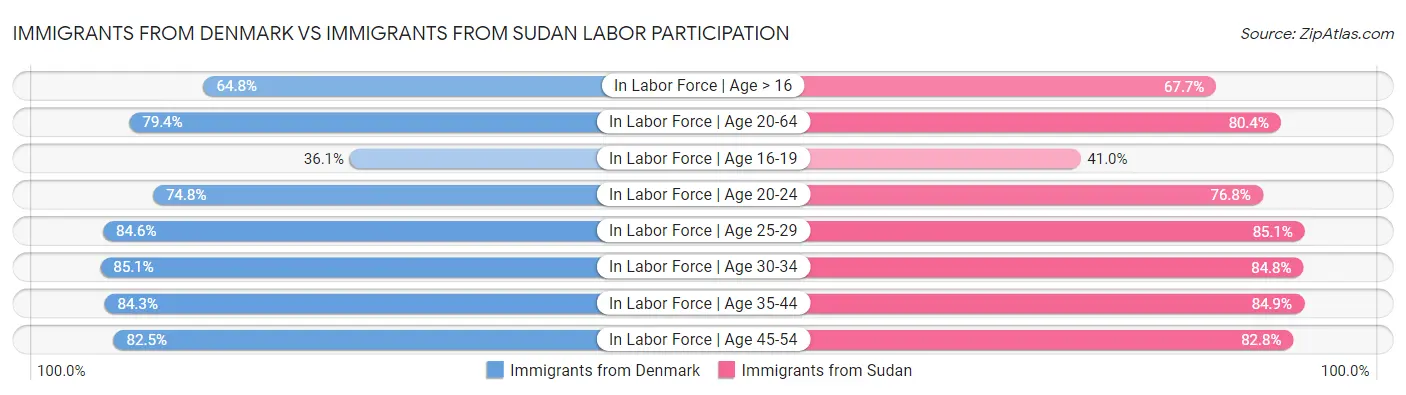 Immigrants from Denmark vs Immigrants from Sudan Labor Participation