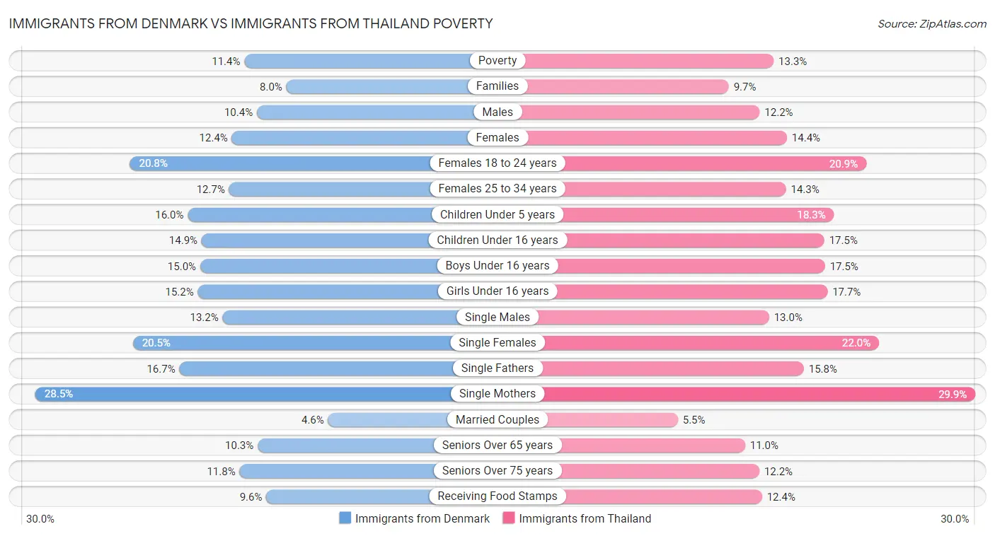 Immigrants from Denmark vs Immigrants from Thailand Poverty